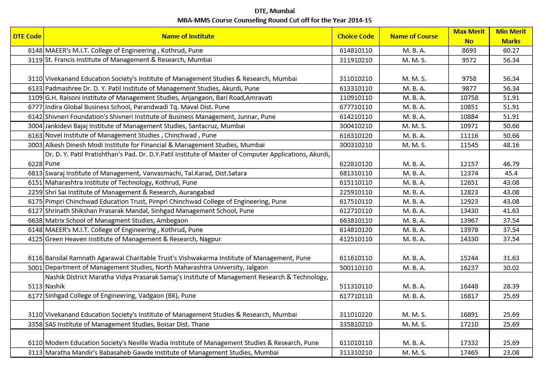 MBA CET DTE Cutoffs 2014 for analysis page2