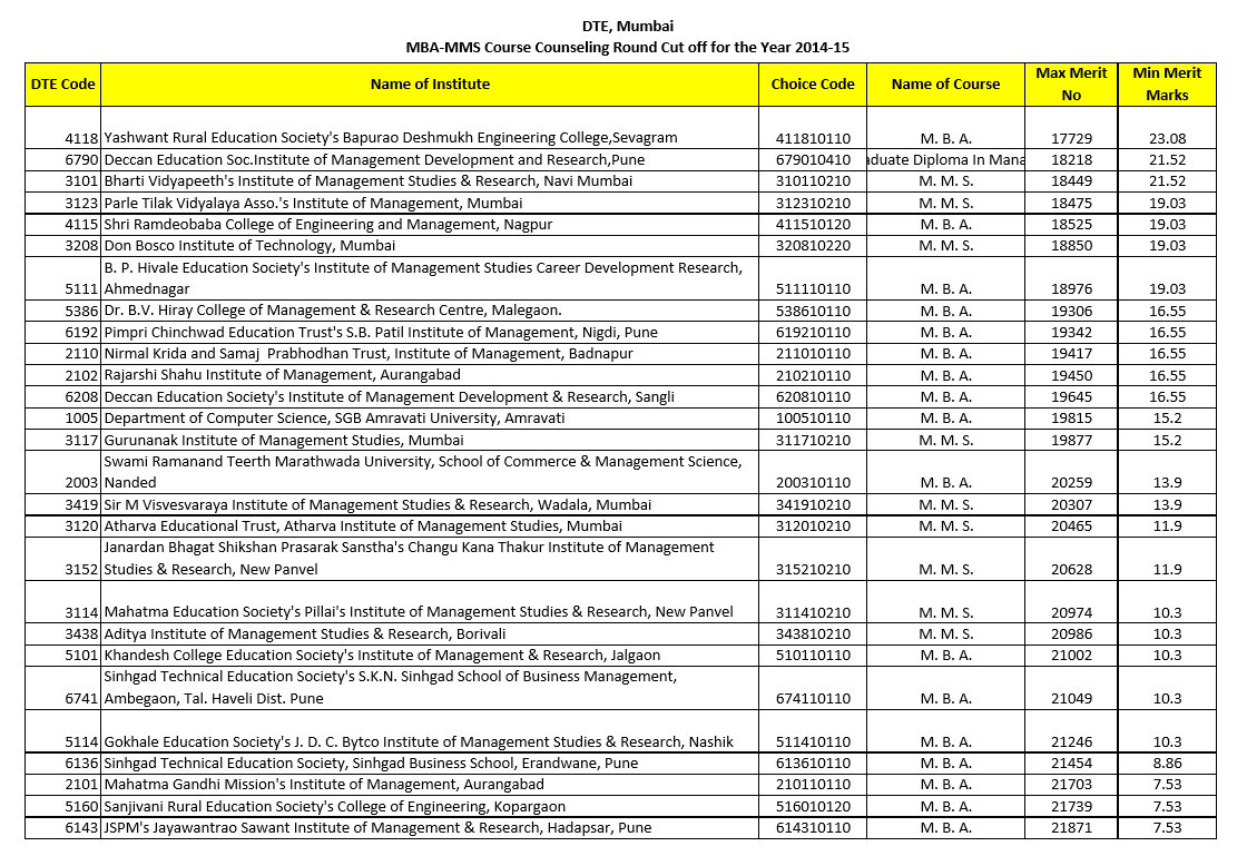 MBA CET DTE Cutoffs 2014 for analysis page3