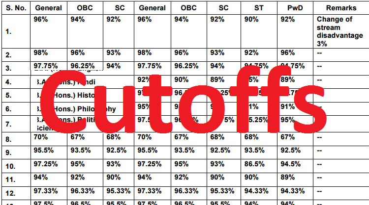 MBA CET cutoffs MBA CET 2024