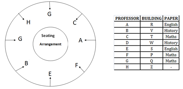 circular sitting arrangement reasoning Set9