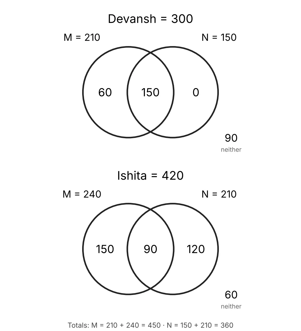 Venn diagrams for Devansh and Ishita supporters of initiatives M and N