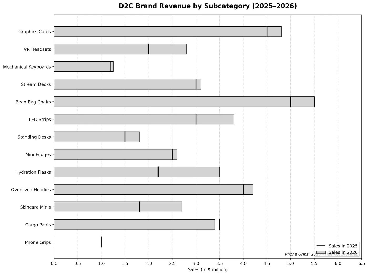 Bar chart of 2026 revenue with 2025 markers, in $ million, for 13 subcategories