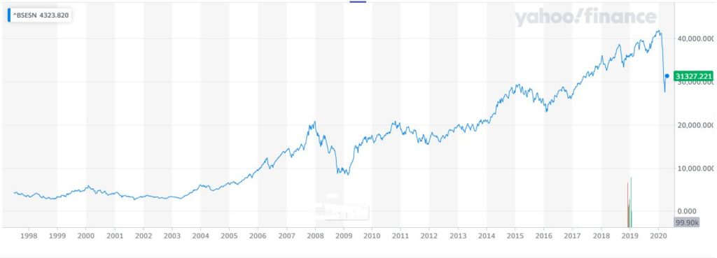 Bse sensex deals now