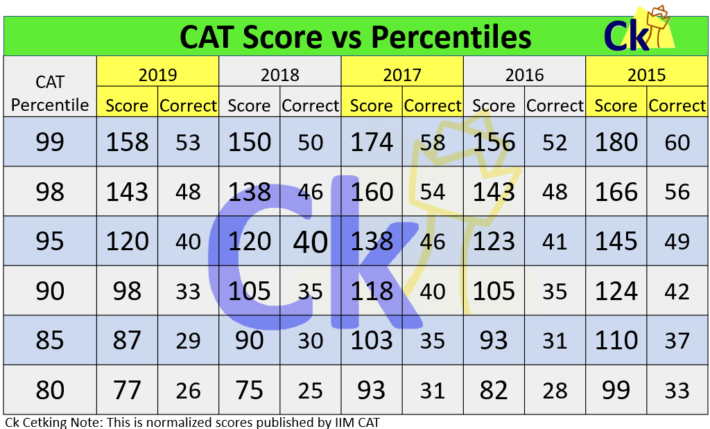 CAT 2022 Scores vs Percentiles Expected MBA CET 2024