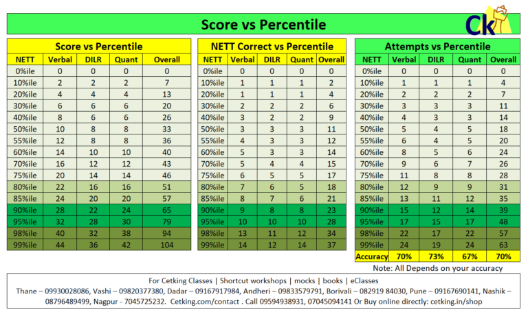 iims-weightage-cutoffs-acads-cetking