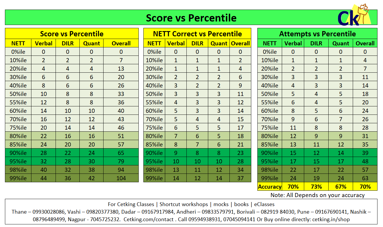Cat 2020 score vs percentile new pattern