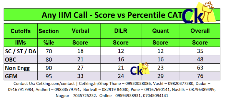 IIMs Weightage Cutoffs Acads - CetKing