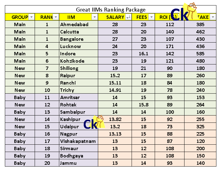 All IIM Ranked By Ck 