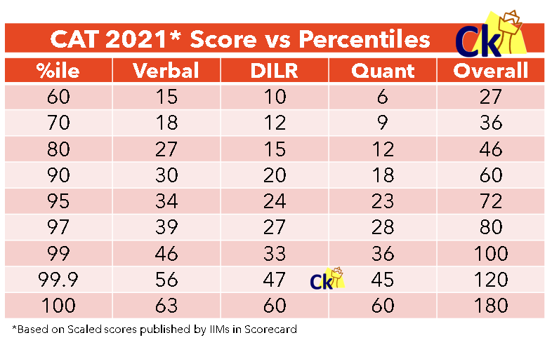 Cat 2021 Scores Vs Percentiles Expected Cetking