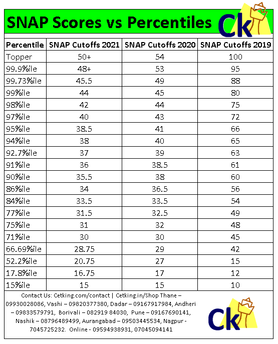 SNAP Scores vs Percentiles MBA CET 2024