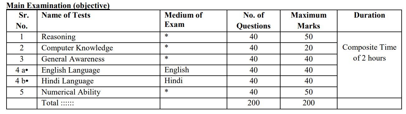 IBPS RRB 2022 – Cetking.com