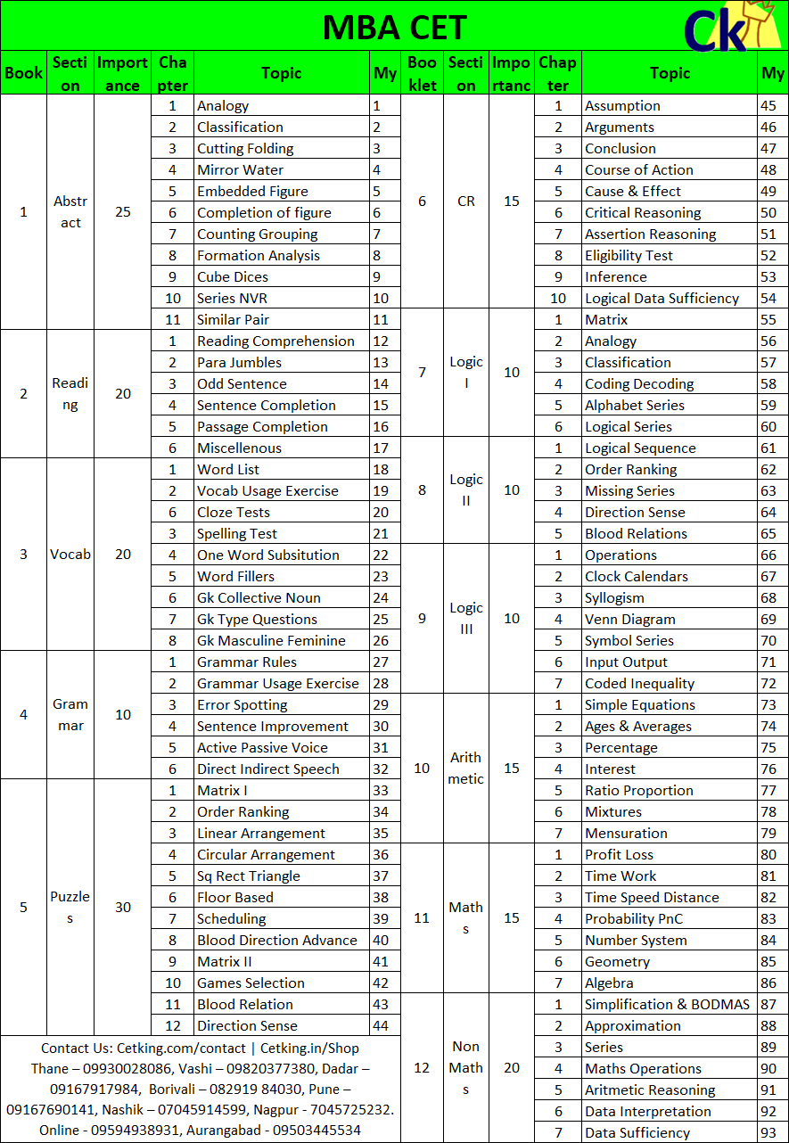 All about MBA CET MBA CET 2024