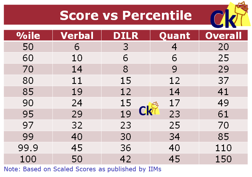 CAT Scores vs Percentiles – IIMking.com