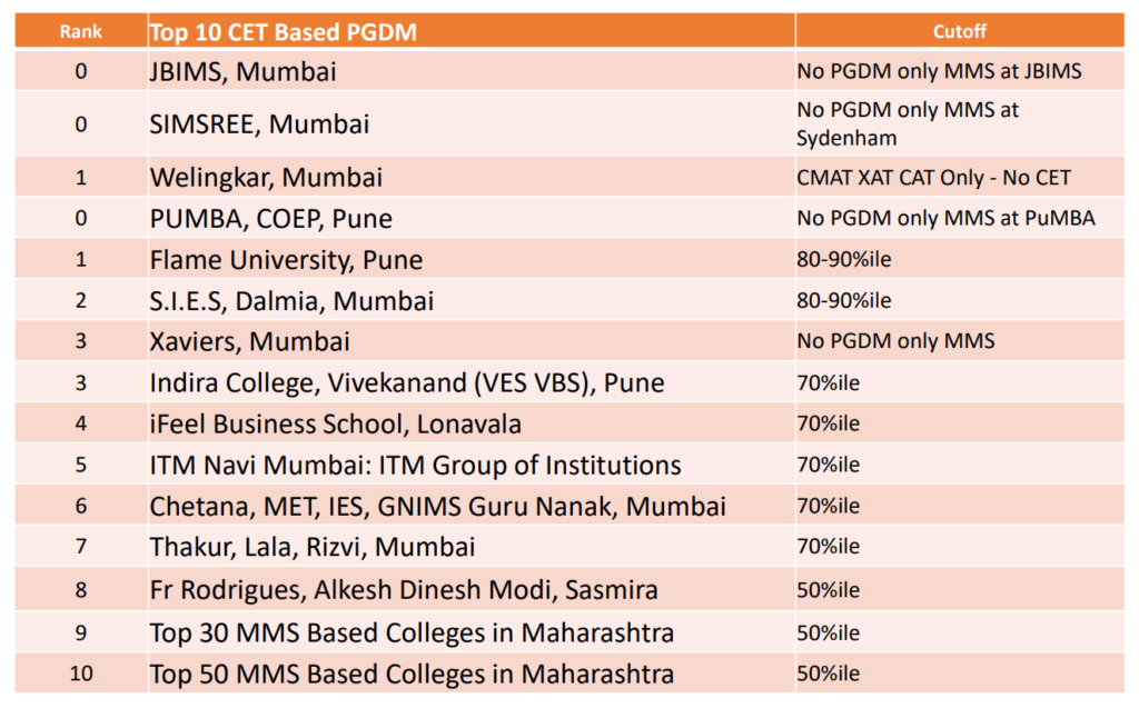 All about MBA CET - CetKing