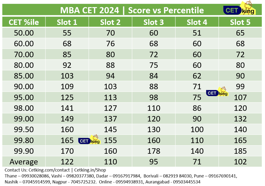 MBA CET Score vs Percentile – Cetking.com